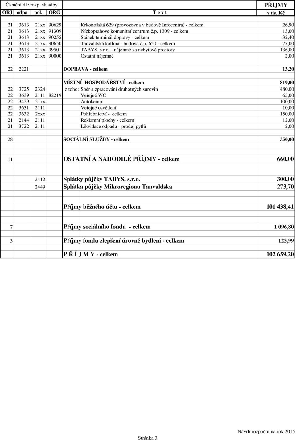 - nájemné za nebytové prostory 136, 21 3613 21xx 9 Ostatní nájemné 2, 22 2221 DOPRAVA - celkem 13,2 MÍSTNÍ HOSPODÁŘSTVÍ - celkem 819, 22 3725 2324 z toho: Sběr a zpracování druhotných surovin 48, 22