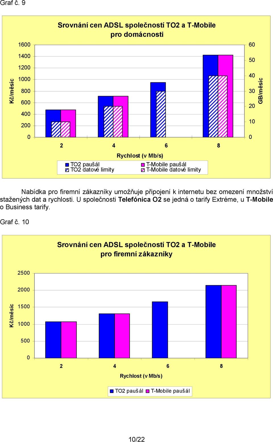 Mb/s) T-Mobile paušál T-Mobile datové limity 6 5 4 3 2 1 GB/měsíc Nabídka pro firemní zákazníky umožňuje připojení k internetu bez omezení