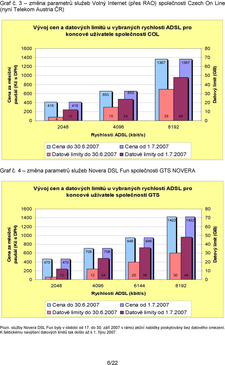8 Cena za měsíční paušál (Kč s DPH) 14 12 1 8 6 4 2 415 4 415 653 653 1367 12 15 24 35 48 248 496 8192 1367 7 6 5 4 3 2 1 Datový limit (GB) Rychlosti ADSL (kbit/s) Cena do 3.6.27 Cena od 1.7.27 Datové limity do 3.