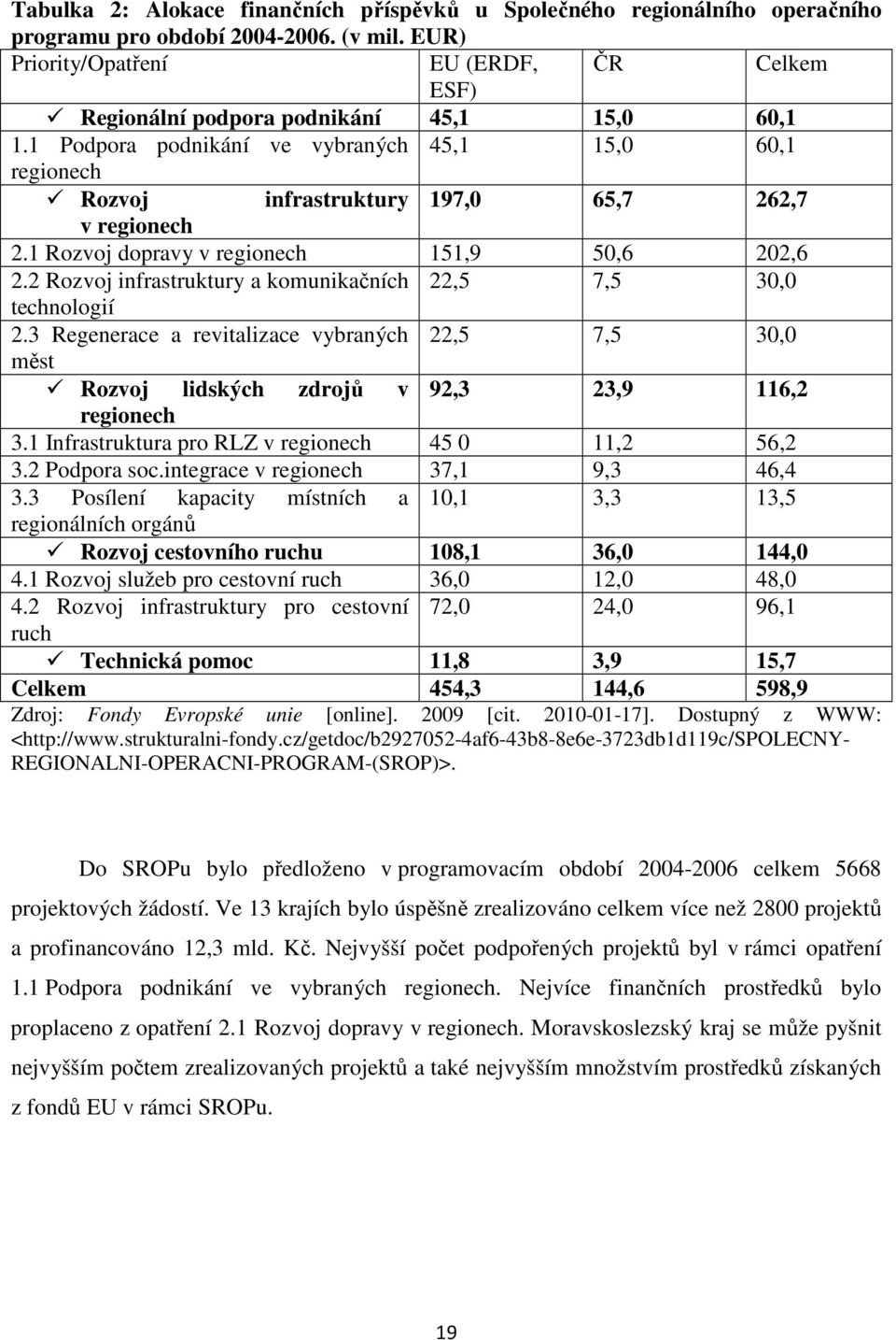 1 Podpora podnikání ve vybraných 45,1 15,0 60,1 regionech Rozvoj infrastruktury 197,0 65,7 262,7 v regionech 2.1 Rozvoj dopravy v regionech 151,9 50,6 202,6 2.