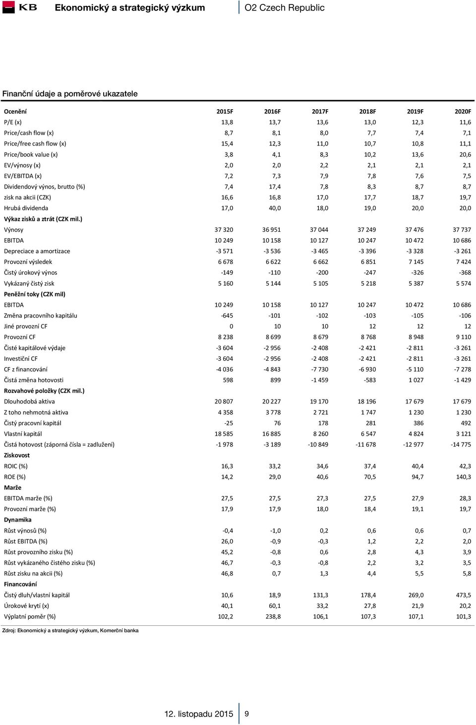 18,7 19,7 Hrubá dividenda 17, 4, 18, 19, 2, 2, Výkaz zisků a ztrát (CZK mil.