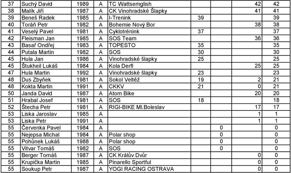 Kola Derfl 25 25 47 Hula Martin 1992 A Vinohradské šlapky 23 23 48 Dus Zbyňek 1981 A Sokol Veltěţ 19 2 21 48 Kokta Martin 1991 A CKKV 21 0 21 50 Janda David 1987 A Atom Bike 20 20 51 Hrabal Josef