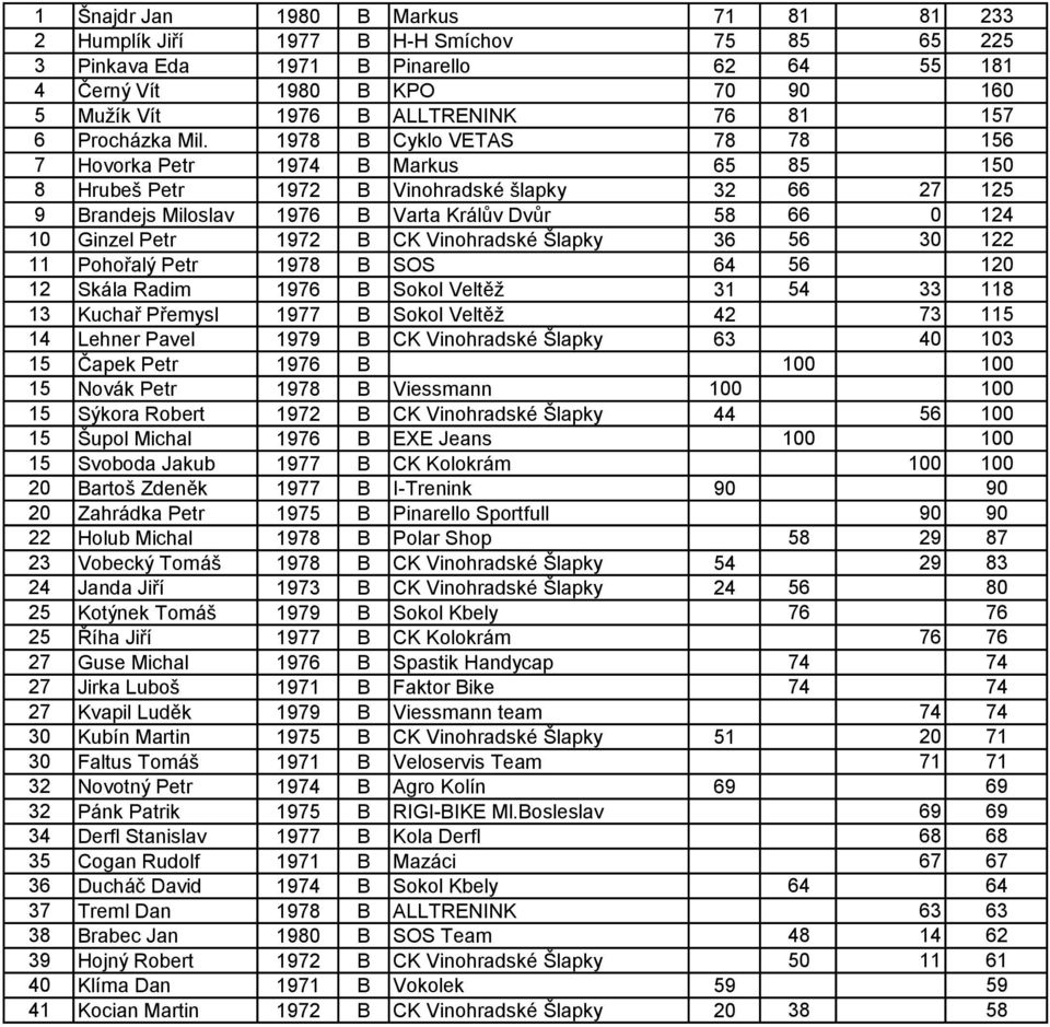 1978 B Cyklo VETAS 78 78 156 7 Hovorka Petr 1974 B Markus 65 85 150 8 Hrubeš Petr 1972 B Vinohradské šlapky 32 66 27 125 9 Brandejs Miloslav 1976 B Varta Králův Dvůr 58 66 0 124 10 Ginzel Petr 1972 B