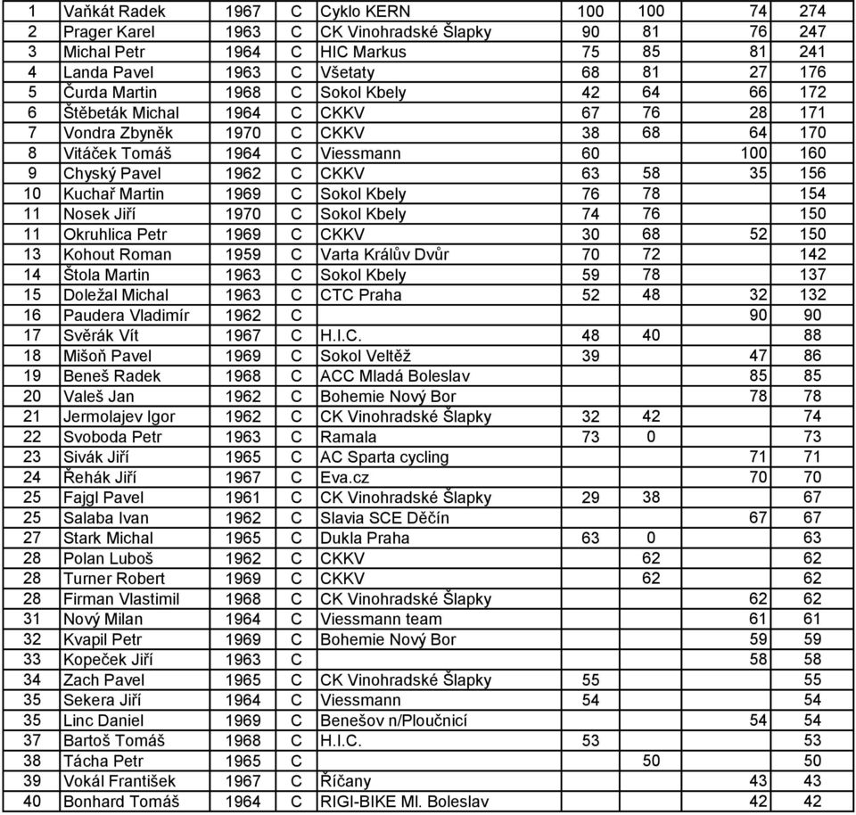 35 156 10 Kuchař Martin 1969 C Sokol Kbely 76 78 154 11 Nosek Jiří 1970 C Sokol Kbely 74 76 150 11 Okruhlica Petr 1969 C CKKV 30 68 52 150 13 Kohout Roman 1959 C Varta Králův Dvůr 70 72 142 14 Štola
