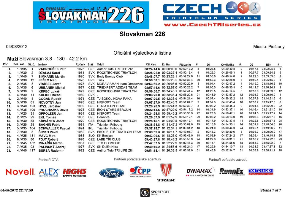 3 5 3. 1./M40 7 SIMKANIN Martin 1970 SVK Body Energy Club 08:48:07.7 00:23:23.1 00:52:27.0 11 01:30.0 04:48:54.8 7 01:22.3 03:03:53.6 2 4. 2./M30 12 JEŽKO Ivan 1978 SVK Triax 08:50:08.1 00:25:23.