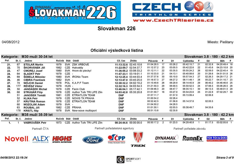 64 SLADKÝ Petr 1979 CZE - 11:47:23.1 03:19:01.1 01:10:33.0 21 04:13.1 05:40:08.6 20 01:26.6 04:51:01.8 26 25. 69 ŠEBELA Miloslav 1980 SVK IRONic Team 12:12:25.4 03:44:03.4 01:37:37.6 30 05:10.