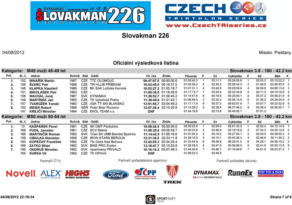 7 01:07:31.1 4 03:42.6 05:29:59.9 4 04:59.8 04:06:13.8 3 4. 151 MIKOLÁŠEK Petr 1963 CZE - 11:05:35.5 01:18:28.0 01:17:13.7 7 03:24.9 05:32:34.6 5 02:11.5 04:10:10.8 4 5.