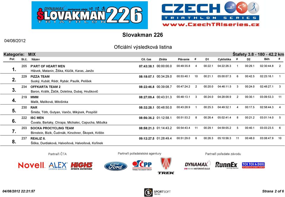 Baron, Králik, Žáčik, Doletina, Dubaj, Hruškovič 219 MMM 08:27:09.4 00:43:31.3 4. Malík, Malíková, Mitošinka 230 RAR 08:32:28.1 00:48:50.0 5.