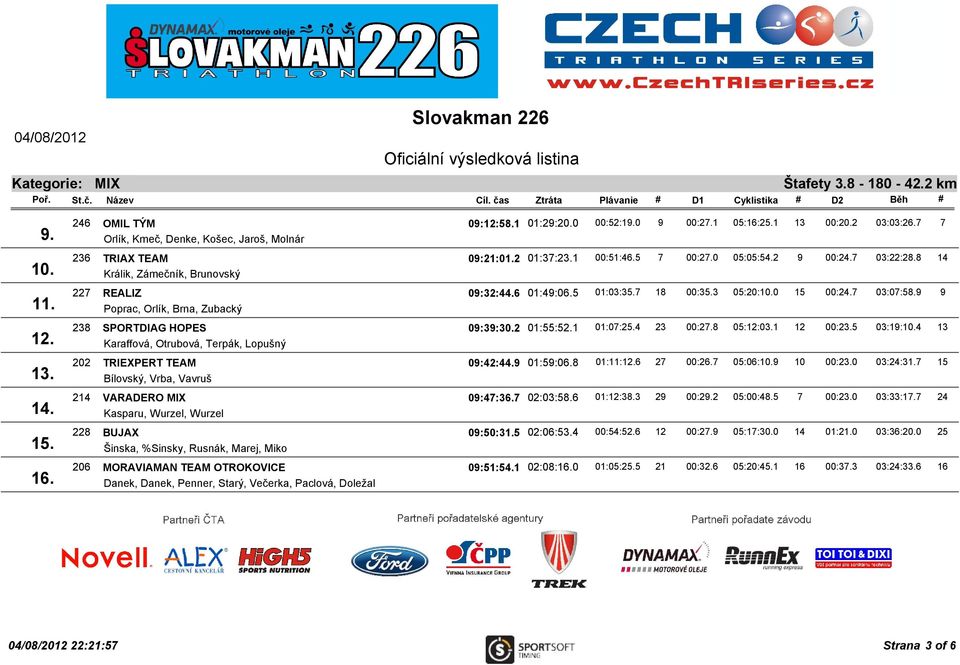 Poprac, Orlík, Brna, Zubacký 238 SPORTDIAG HOPES 09:39:30.2 01:55:52.1 12. Karaffová, Otrubová, Terpák, Lopušný 202 TRIEXPERT TEAM 09:42:44.9 01:59:06.8 13.