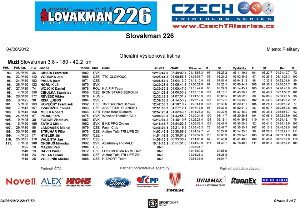 /M40 183 PALUS jozef 1971 CZE - 12:28:57.6 04:04:13.0 01:14:10.8 88 07:51.4 06:04:21.3 98 10:32.5 04:52:01.6 90 96. 25./M40 122 HORNÍK Ján 1970 SVK - 12:30:25.9 04:05:41.3 01:06:21.9 61 04:23.