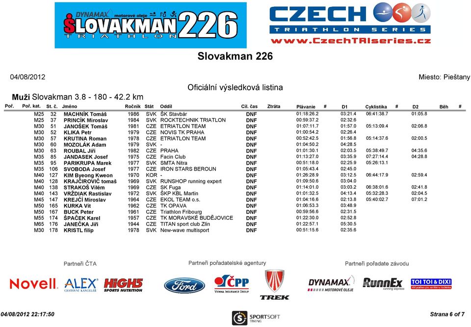 8 M30 52 KLIKA Petr 1979 CZE NOVIS TK PRAHA 01:00:54.2 02:26.4 M30 57 KRUTINA Roman 1978 CZE ETRIATLON TEAM 00:52:42.5 01:56.8 05:14:37.6 02:00.5 M30 60 MOZOLÁK Adam 1979 SVK - 01:04:50.2 04:28.