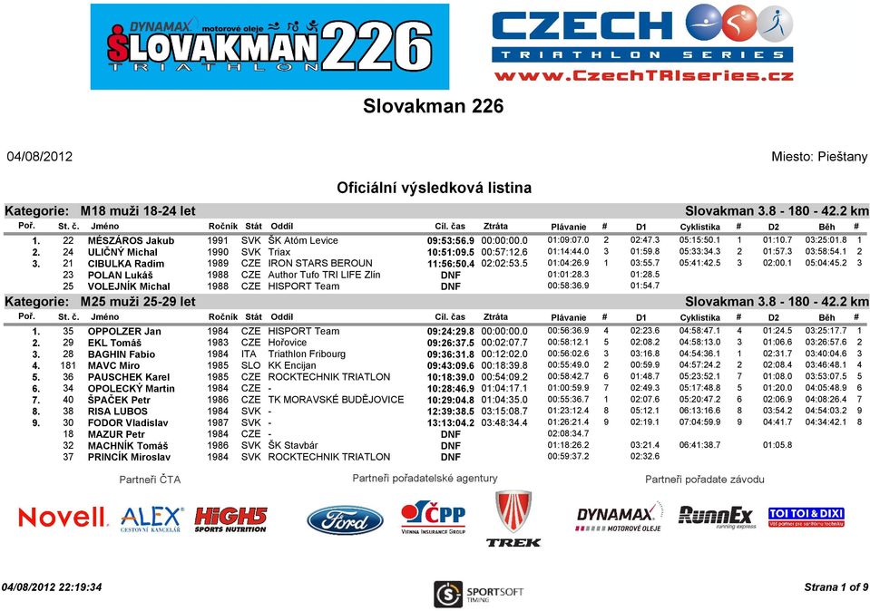 2 3 23 POLAN Lukáš 1988 CZE Author Tufo TRI LIFE Zlín 01:01:28.3 01:28.5 25 VOLEJNÍK Michal 1988 CZE HISPORT Team 00:58:36.9 01:54.7 Kategorie: M25 muži 25-29 let 1.