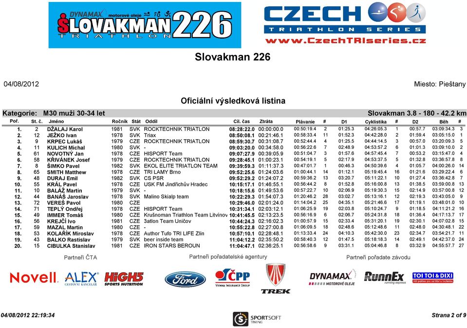 11 KULICH Michal 1980 SVK - 09:03:20.0 00:34:58.0 00:56:22.6 7 02:48.9 04:53:57.2 6 01:01.3 03:09:10.0 2 5. 61 NOVOTNÝ Jan 1978 CZE HISPORT Team 09:07:27.9 00:39:05.9 00:51:04.7 3 01:57.6 04:57:45.