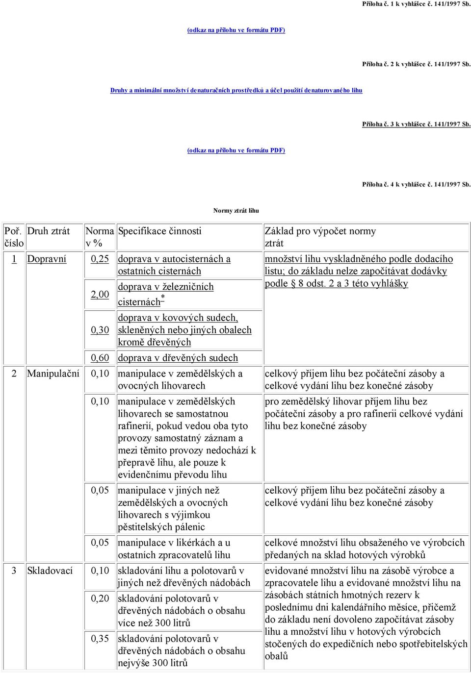 Druh ztrát číslo Norma v % Specifikace činnosti 1 Dopravní 0,25 doprava v autocisternách a ostatních cisternách 2,00 0,30 doprava v železničních cisternách * doprava v kovových sudech, skleněných