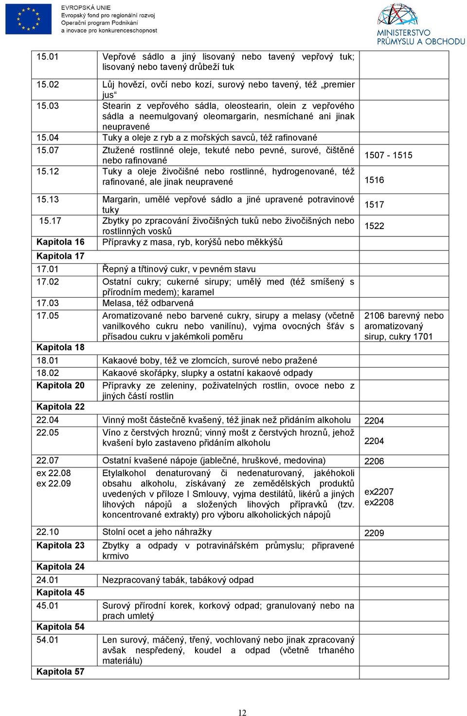 07 Ztužené rostlinné oleje, tekuté nebo pevné, surové, čištěné nebo rafinované 1507-1515 15.12 Tuky a oleje živočišné nebo rostlinné, hydrogenované, též rafinované, ale jinak neupravené 1516 15.