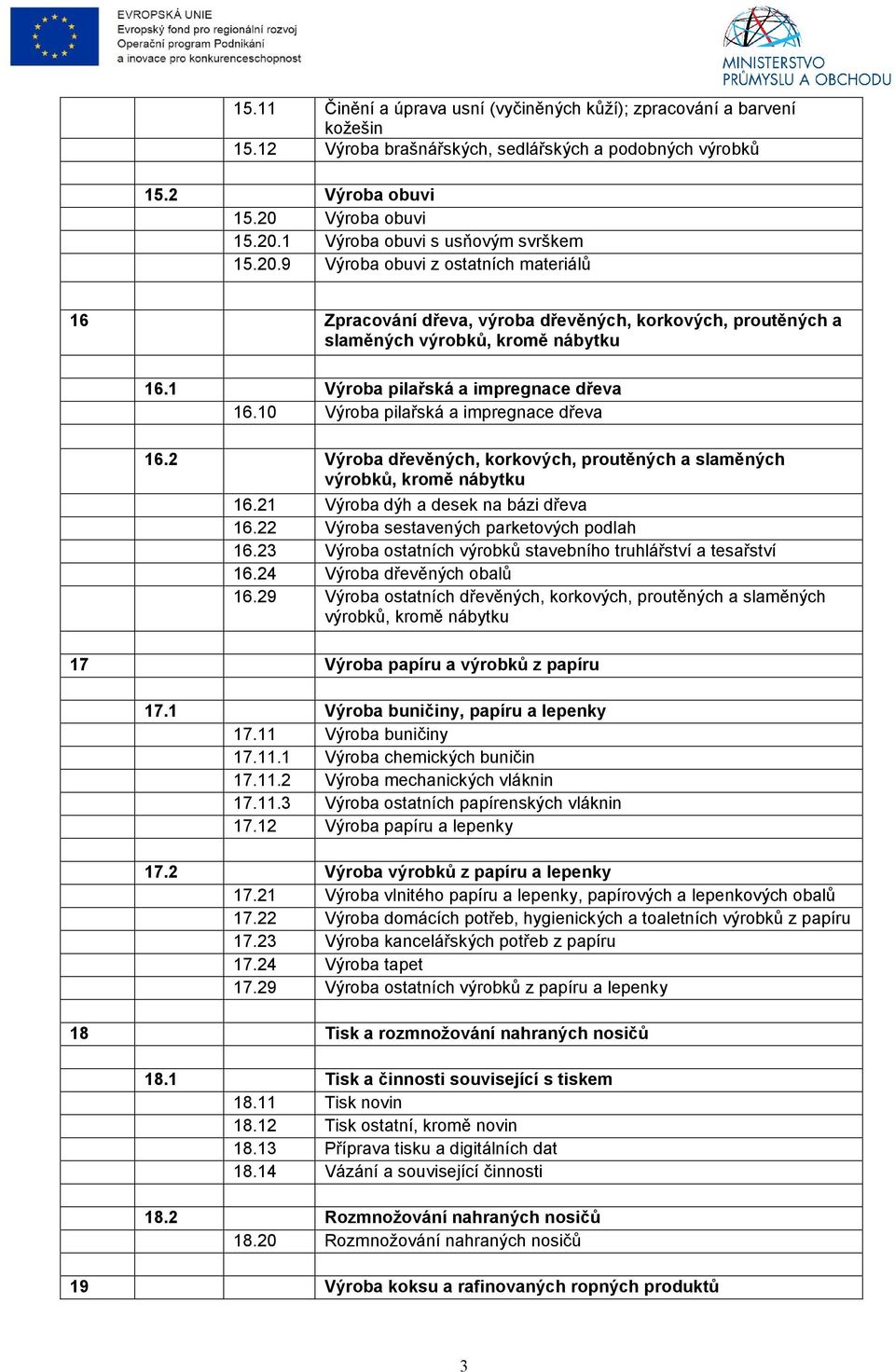 10 Výroba pilařská a impregnace dřeva 16.2 Výroba dřevěných, korkových, proutěných a slaměných výrobků, kromě nábytku 16.21 Výroba dýh a desek na bázi dřeva 16.