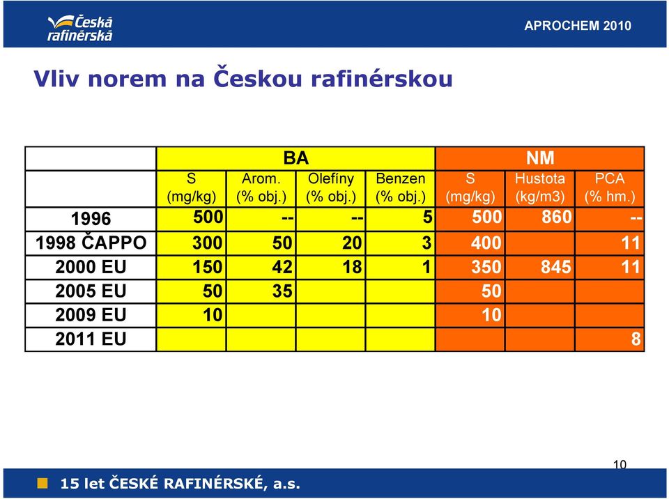 ) S (mg/kg) Hustota (kg/m3) PCA (% hm.