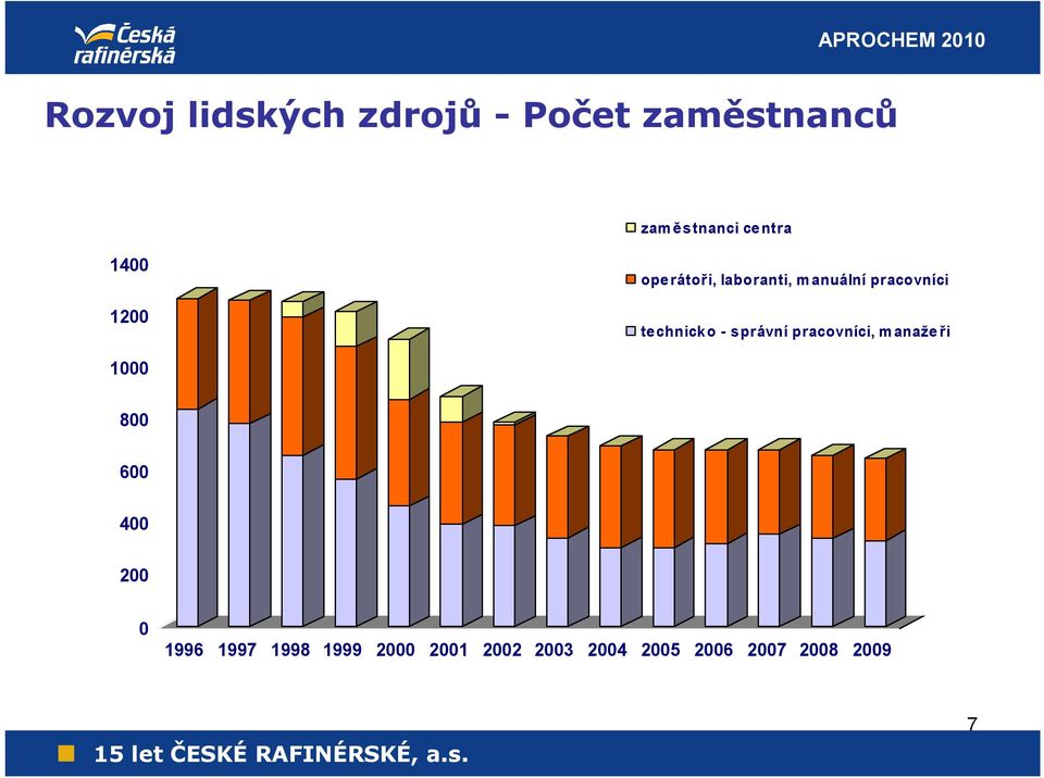 - správní pracovníci, manažeři 1000 800 600 400 200 0 1996