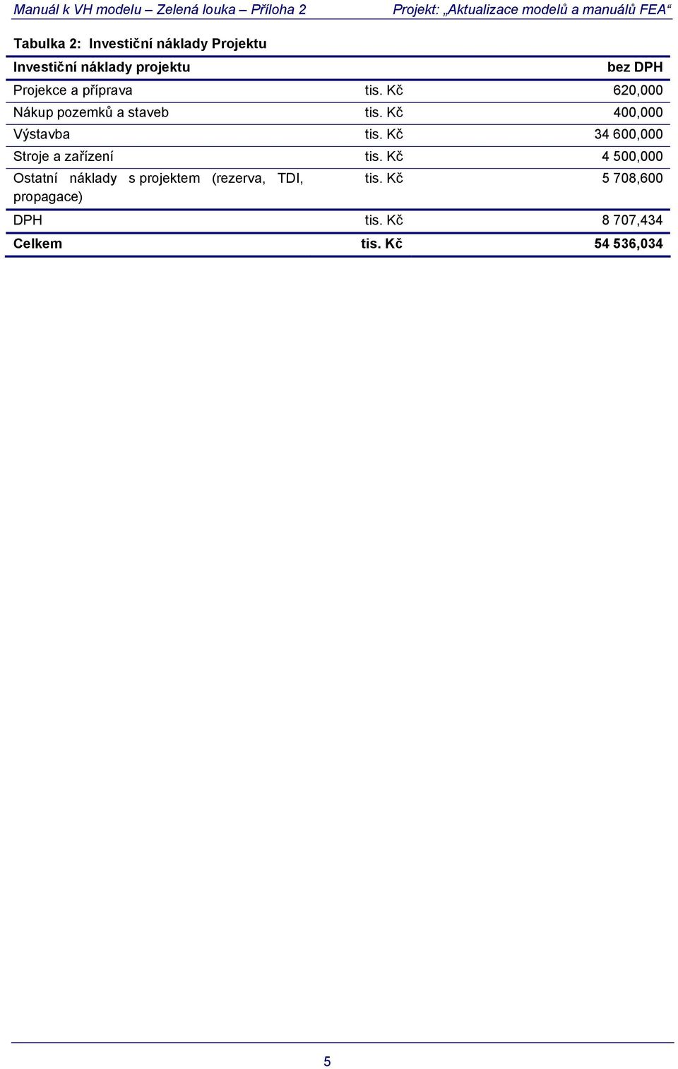 Kč 34 600,000 Stroje a zařízení tis.