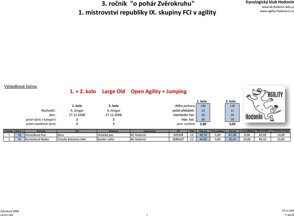 rychlost: 2,80 3,03 Pořadí Start. č. Psovod Pes Plemeno Organizace VP Stát Čas (s) Tr.b.celkem Čas (s) Tr.b.celkem Čas součet Tr.