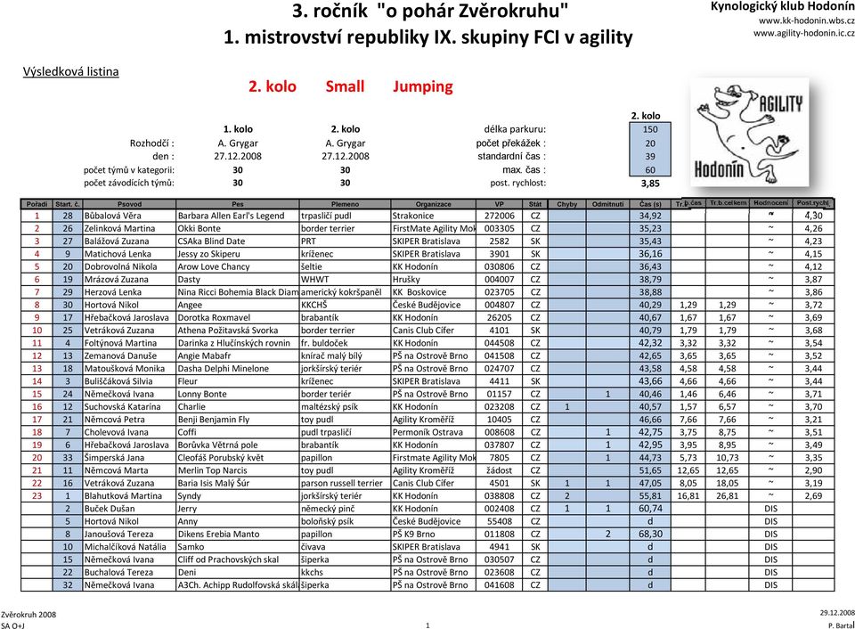 rychlost: 3,85 1 28 Bůbalová Věra Barbara Allen Earl's Legend trpasličí pudl Strakonice 272006 CZ 34,92 ~ 4,30 2 26 Zelinková Martina Okki Bonte border terrier FirstMate Agility Mok 003305 CZ 35,23 ~