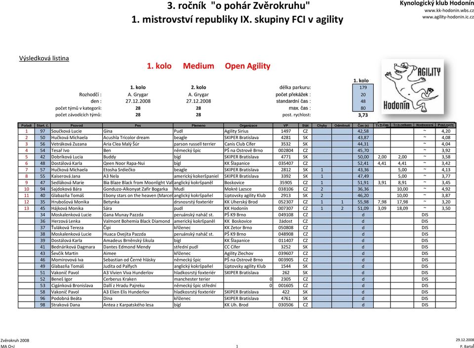 rychlost: 3,73 1 97 Součková Lucie Gina Pudl Agility Sirius 1497 CZ 42,58 ~ 4,20 2 50 Hučková Michaela Acushla Tricolor dream beagle SKIPER Bratislava 4281 SK 43,87 ~ 4,08 3 56 Vetráková Zuzana Aria