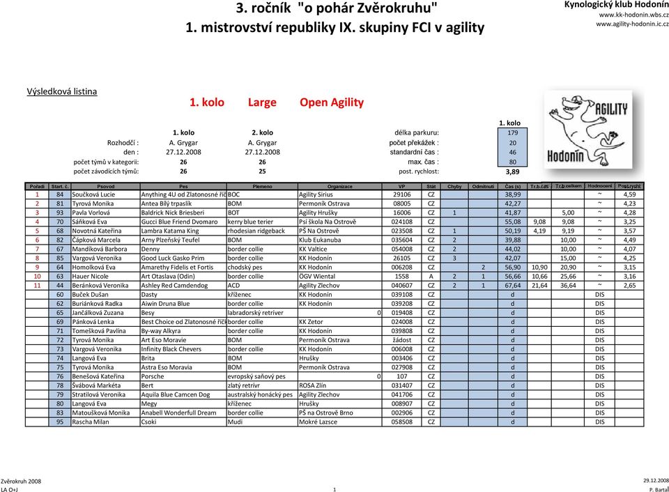 rychlost: 3,89 1 84 Součková Lucie Anything 4U od Zlatonosné říč BOC Agility Sirius 29106 CZ 38,99 ~ 4,59 2 81 Tyrová Monika Antea Bílý trpaslík BOM Permoník Ostrava 08005 CZ 42,27 ~ 4,23 3 93 Pavla