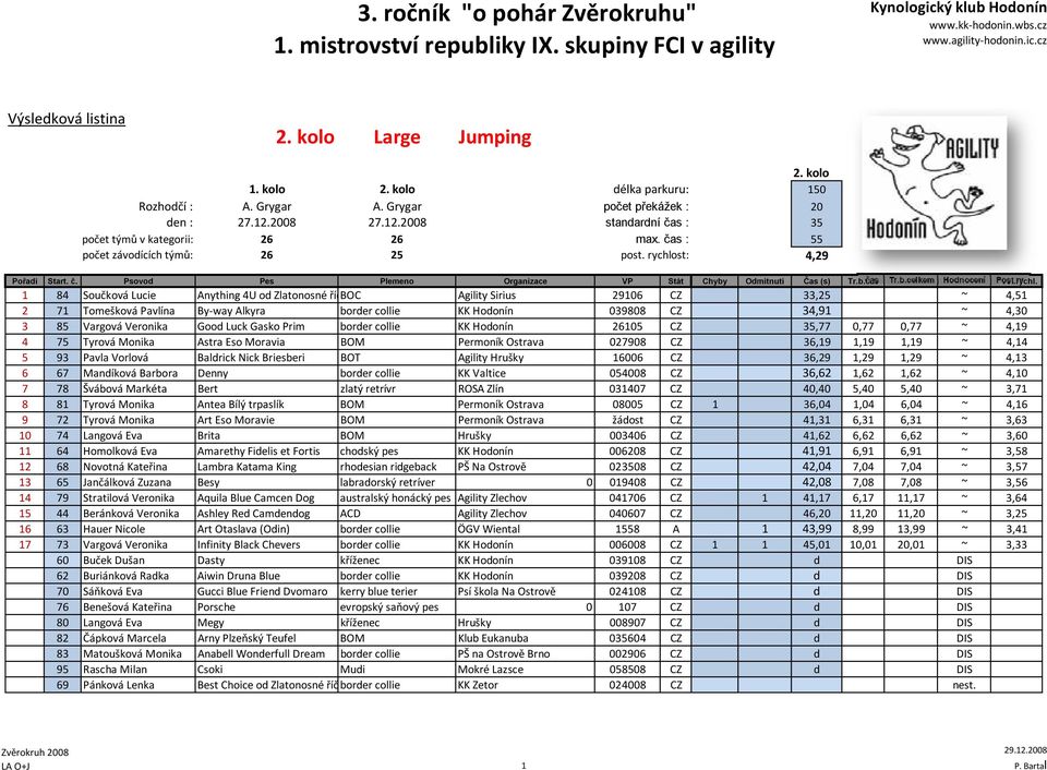 rychlost: 4,29 1 84 Součková Lucie Anything 4U od Zlatonosné říčboc Agility Sirius 29106 CZ 33,25 ~ 4,51 2 71 Tomešková Pavlína By way Alkyra border collie KK Hodonín 039808 CZ 34,91 ~ 4,30 3 85