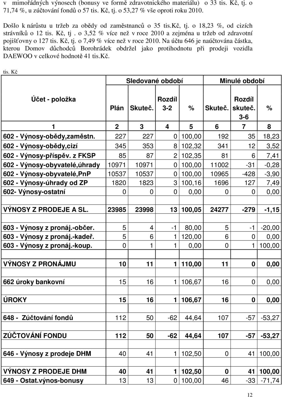 Kč, tj. o 7,49 % více než v roce 2010. Na účtu 646 je naúčtována částka, kterou Domov důchodců Borohrádek obdržel jako protihodnotu při prodeji vozidla DAEWOO v celkové hodnotě 41 tis.