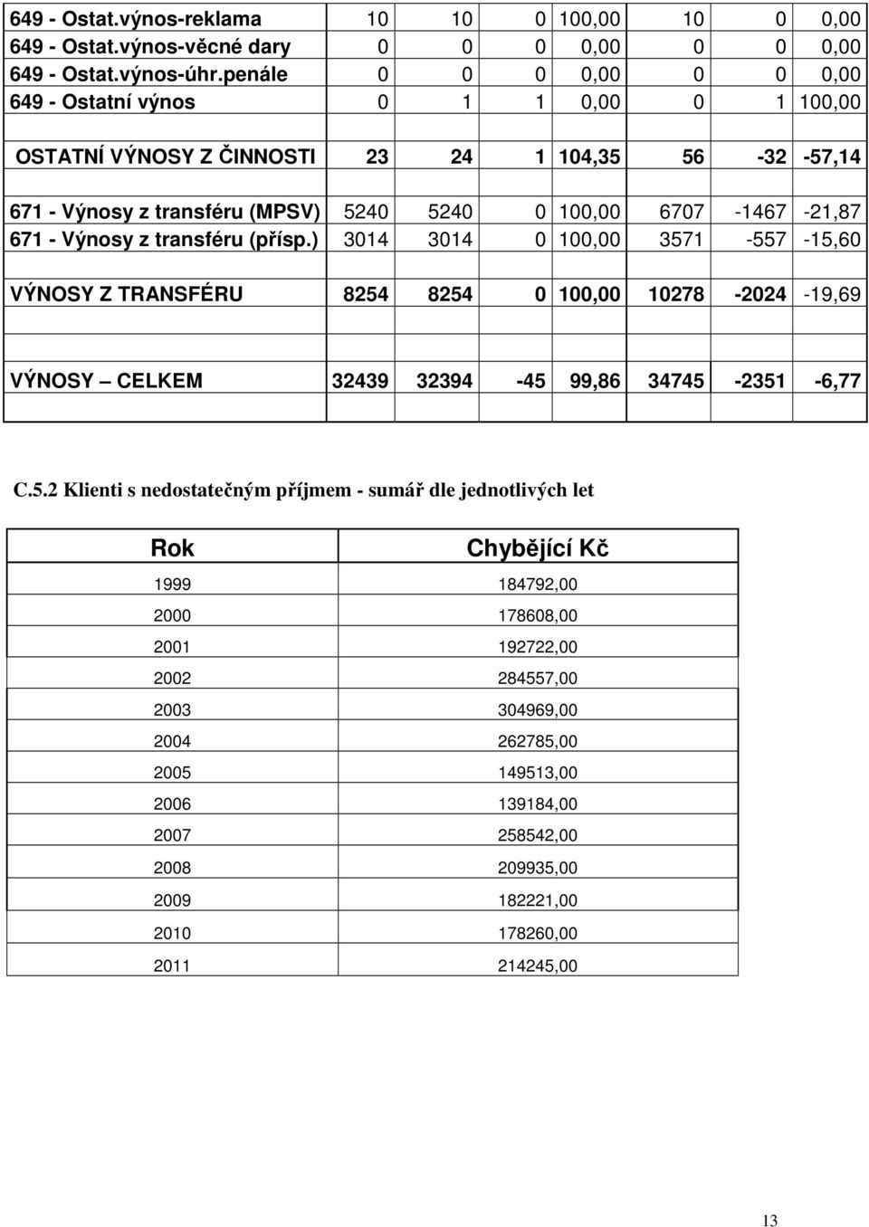 671 - Výnosy z transféru (přísp.) 3014 3014 0 100,00 357