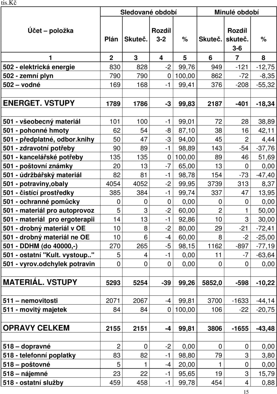 VSTUPY 1789 1786-3 99,83 2187-401 -18,34 501 - všeobecný materiál 101 100-1 99,01 72 28 38,89 501 - pohonné hmoty 62 54-8 87,10 38 16 42,11 501 - předplatné, odbor.