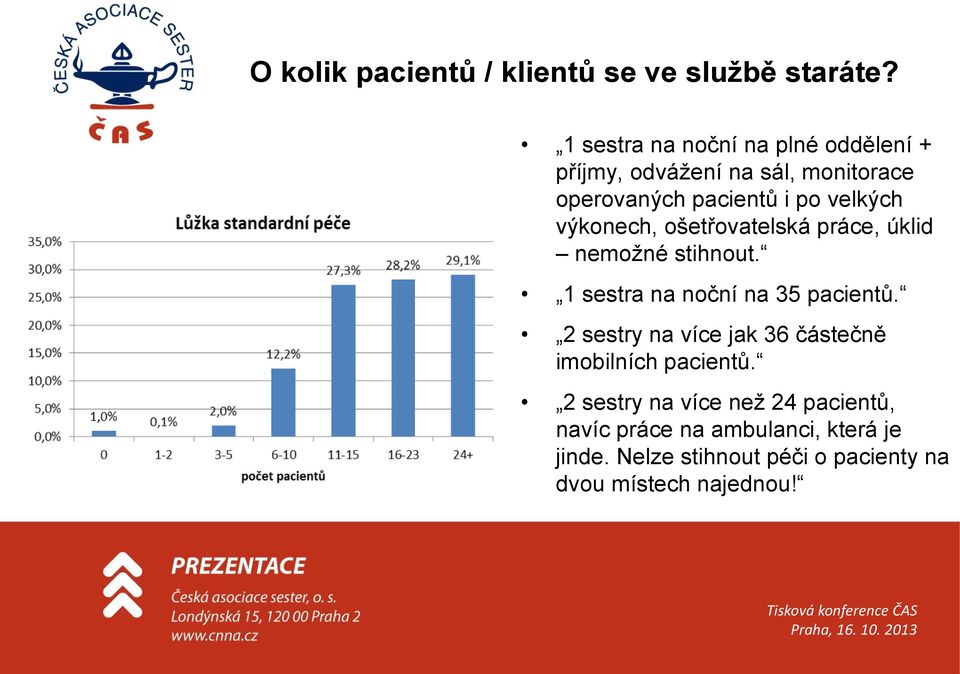 výkonech, ošetřovatelská práce, úklid nemožné stihnout. 1 sestra na noční na 35 pacientů.