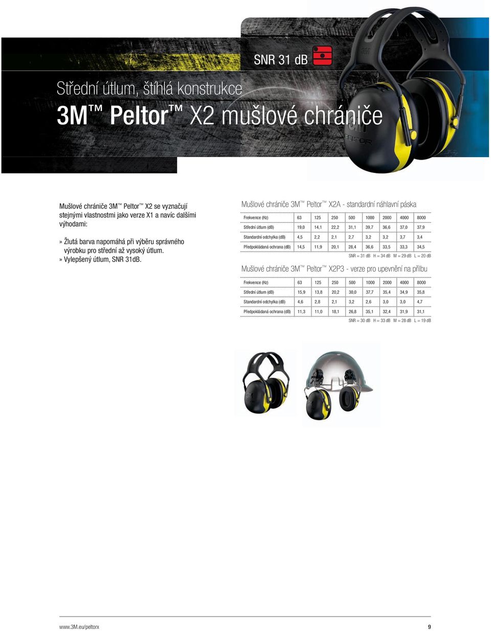 Mušlové chrániče 3M Peltor X2A - standardní náhlavní páska Střední útlum (db) 19,0 14,1 22,2 31,1 39,7 36,6 37,0 37,9 Standardní odchylka (db) 4,5 2,2 2,1 2,7 3,2 3,2 3,7 3,4 Předpokládaná ochrana