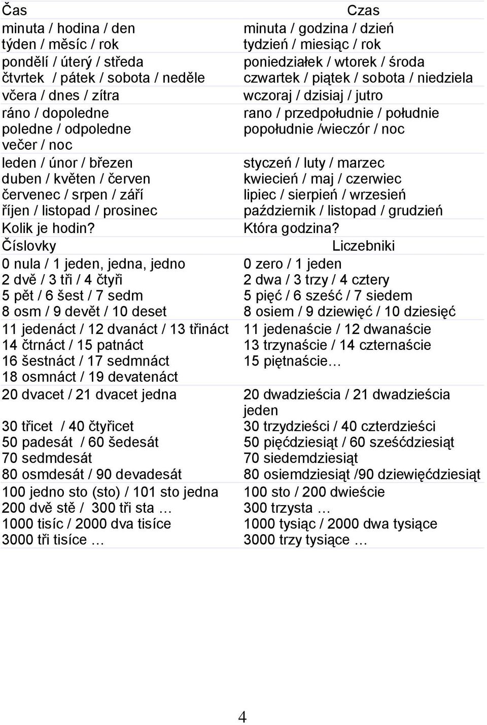 Číslovky 0 nula / 1 jeden, jedna, jedno 2 dvě / 3 tři / 4 čtyři 5 pět / 6 šest / 7 sedm 8 osm / 9 devět / 10 deset 11 jedenáct / 12 dvanáct / 13 třináct 14 čtrnáct / 15 patnáct 16 šestnáct / 17