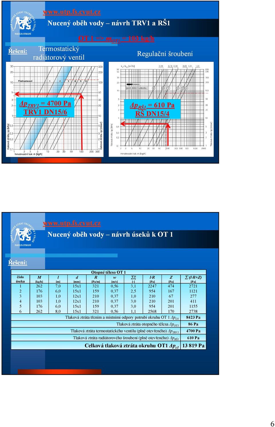 31 0,56 1,1 568 170 Taková ztráta třením a místními opory potrubí okruhu OT 1 ΔpO1 Taková ztráta otopného těesa ΔpOT1 ( +) 71 111 77 411 1155 738 843 Pa 86 Pa Taková