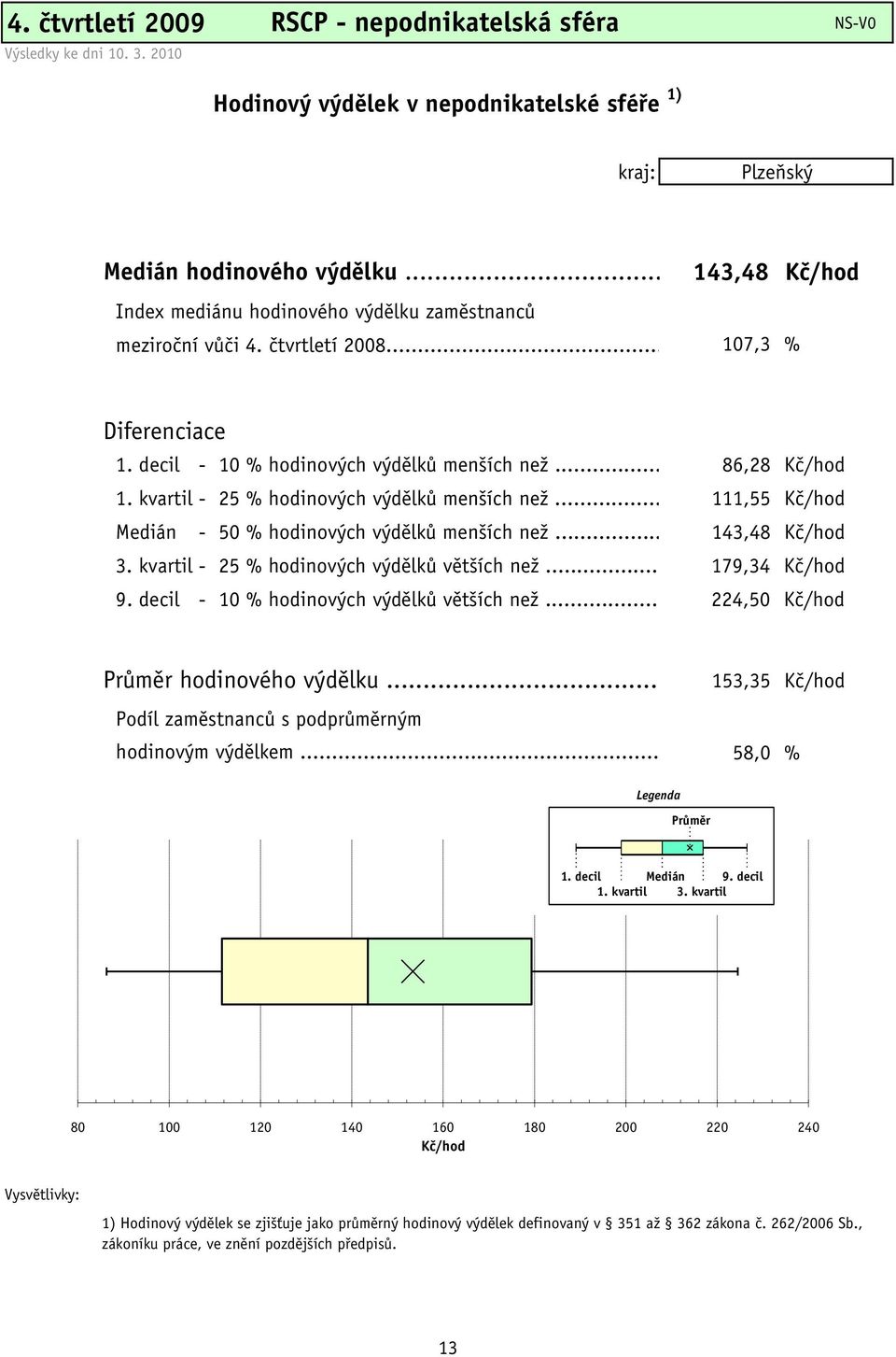 kvartil - 25 % hodinových výdělků menších než... 111,55 Kč/hod Medián - 50 % hodinových výdělků menších než... 143,48 Kč/hod 3. kvartil - 25 % hodinových výdělků větších než... 179,34 Kč/hod 9.