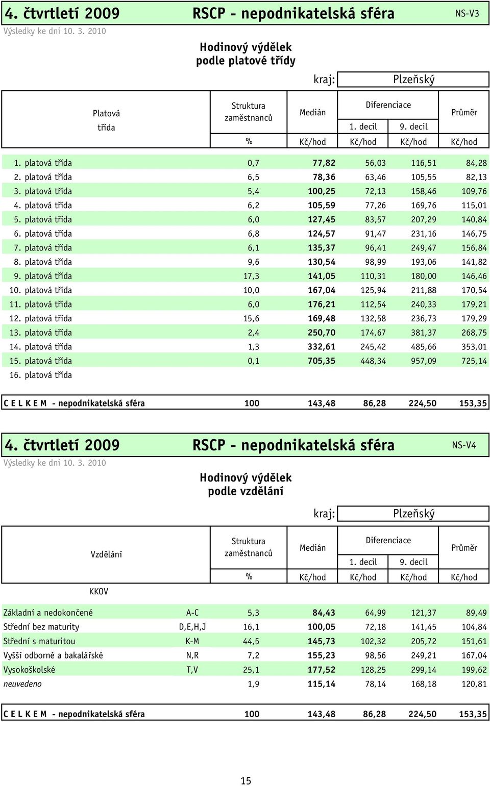 platová třída 6,2 105,59 77,26 169,76 115,01 5. platová třída 6,0 127,45 83,57 207,29 140,84 6. platová třída 6,8 124,57 91,47 231,16 146,75 7. platová třída 6,1 135,37 96,41 249,47 156,84 8.