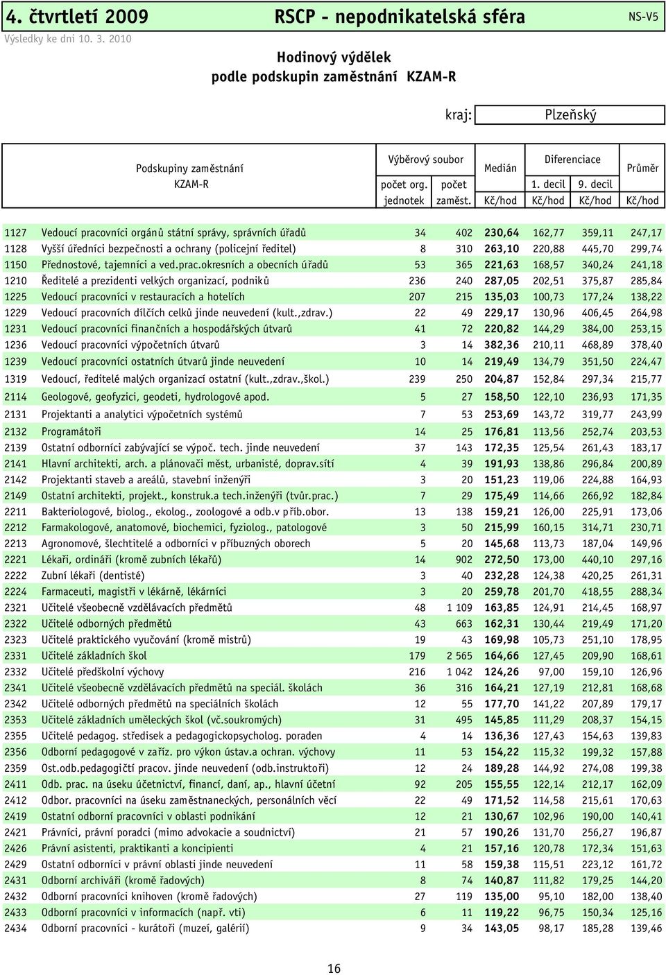 Kč/hod Kč/hod Kč/hod Kč/hod 1127 Vedoucí pracovníci orgánů státní správy, správních úřadů 34 402 230,64 162,77 359,11 247,17 1128 Vyšší úředníci bezpečnosti a ochrany (policejní ředitel) 8 310 263,10