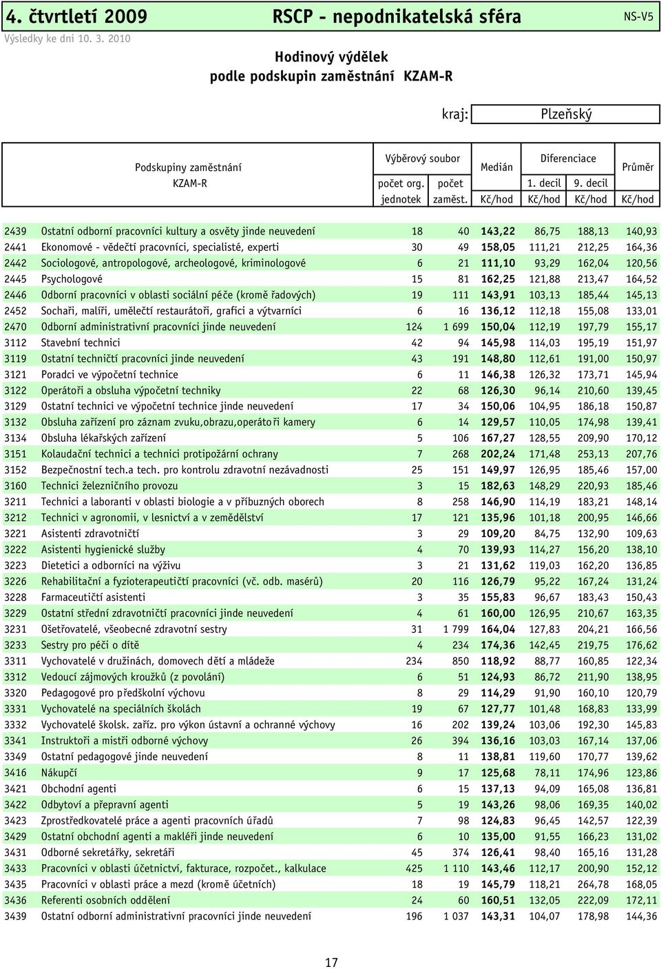 Kč/hod Kč/hod Kč/hod Kč/hod 2439 Ostatní odborní pracovníci kultury a osvěty jinde neuvedení 18 40 143,22 86,75 188,13 140,93 2441 Ekonomové - vědečtí pracovníci, specialisté, experti 30 49 158,05