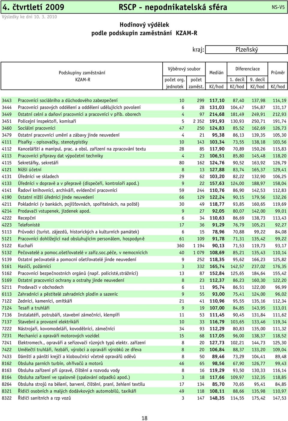 Kč/hod Kč/hod Kč/hod Kč/hod 3443 Pracovníci sociálního a důchodového zabezpečení 10 299 117,10 87,40 137,98 114,19 3444 Pracovníci pasových oddělení a oddělení udělujících povolení 6 28 131,03 104,47