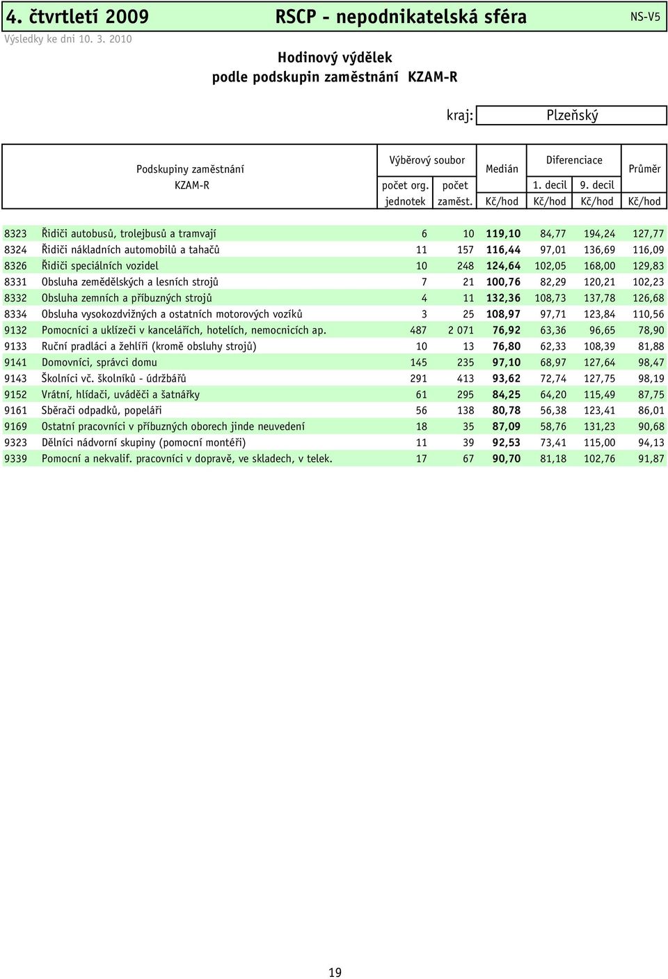 Kč/hod Kč/hod Kč/hod Kč/hod 8323 Řidiči autobusů, trolejbusů a tramvají 6 10 119,10 84,77 194,24 127,77 8324 Řidiči nákladních automobilů a tahačů 11 157 116,44 97,01 136,69 116,09 8326 Řidiči