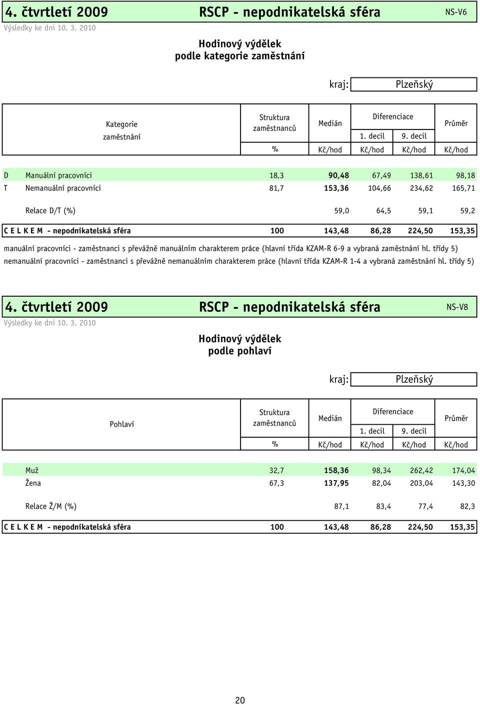 decil % Kč/hod Kč/hod Kč/hod Kč/hod D Manuální pracovníci 18,3 90,48 67,49 138,61 98,18 T Nemanuální pracovníci 81,7 153,36 104,66 234,62 165,71 Relace D/T (%) 59,0 64,5 59,1 59,2 C E L K E M -