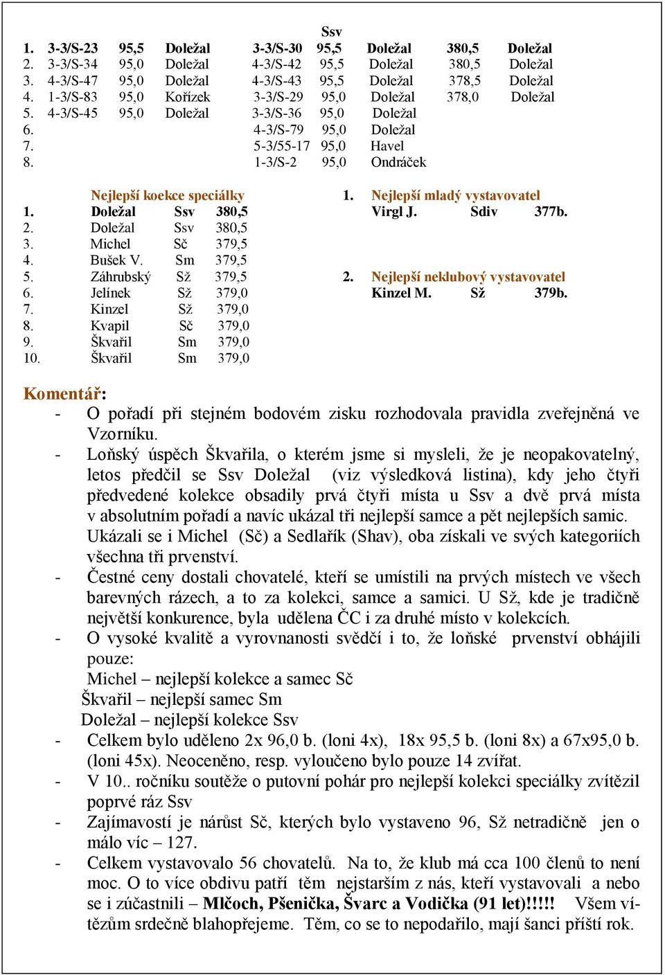 1-3/S-2 95,0 Ondráček Nejlepší koekce speciálky 1. Nejlepší mladý vystavovatel 1. Doležal Ssv 380,5 Virgl J. Sdiv 377b. 2. Doležal Ssv 380,5 3. Michel Sč 379,5 4. Bušek V. Sm 379,5 5.