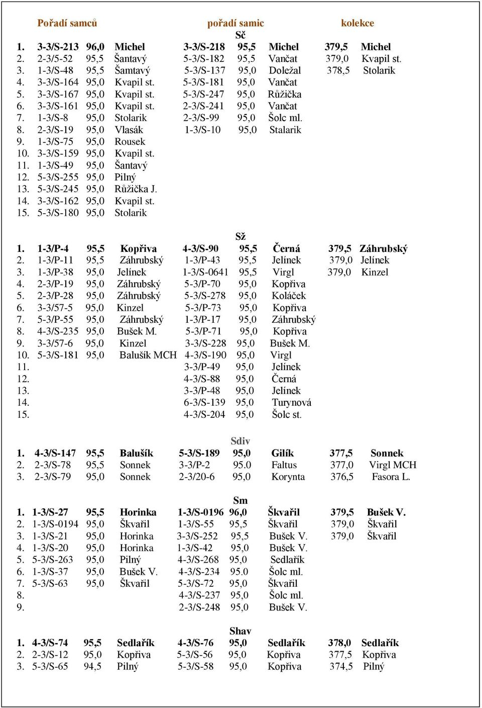 8. 2-3/S-19 95,0 Vlasák 1-3/S-10 95,0 Stalarik 9. 1-3/S-75 95,0 Rousek 10. 3-3/S-159 95,0 Kvapil st. 11. 1-3/S-49 95,0 Šantavý 12. 5-3/S-255 95,0 Pilný 13. 5-3/S-245 95,0 Růžička J. 14.