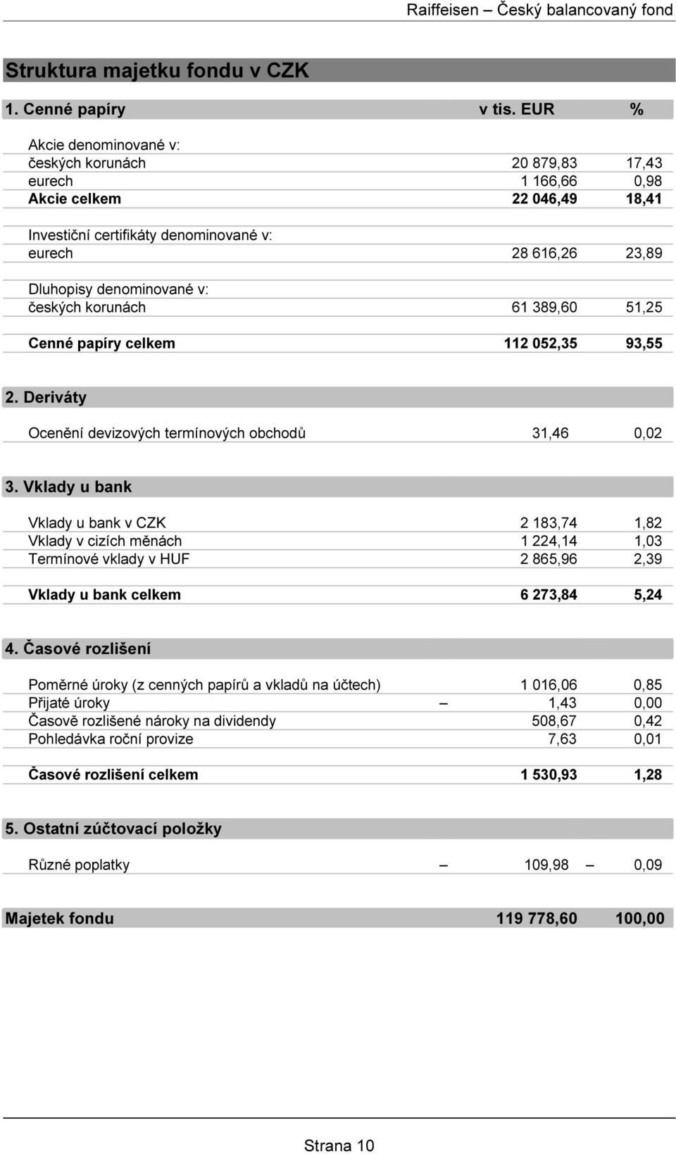 českých korunách 61 389,60 51,25 Cenné papíry celkem 112 052,35 93,55 2. Deriváty Ocenění devizových termínových obchodů 31,46 0,02 3.