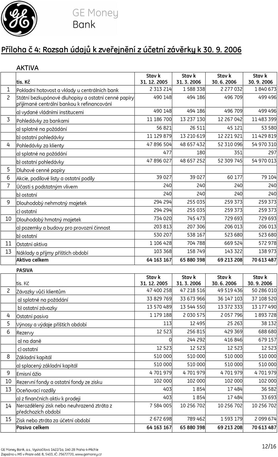 2006 1 Pokladní hotovost a vklady u centrálních bank 2 313 214 1 588 338 2 277 032 1 840 673 2 Státní bezkupónové dluhopisy a ostatní cenné papíry 490 148 494 186 496 709 499 496 přijímané centrální