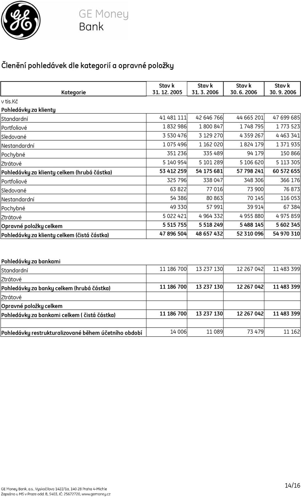 824 179 1 371 935 Pochybné 351 236 335 489 94 179 150 866 Ztrátové 5 140 954 5 101 289 5 106 620 5 113 305 Pohledávky za klienty celkem (hrubá částka) 53 412 259 54 175 681 57 798 241 60 572 655