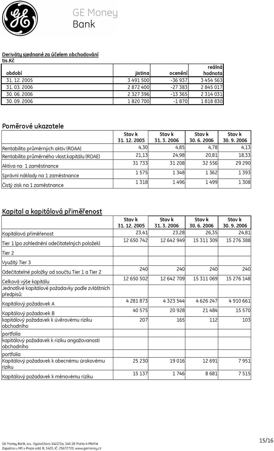 2006 Rentabilita průměrných aktiv (ROAA) 4,30 4,85 4,78 4,13 Rentabilita průměrného vlast.