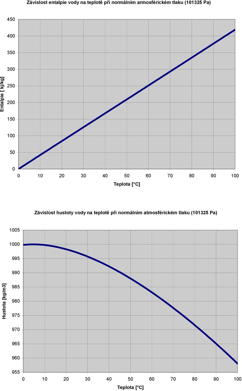 Závislost hustoty vody na teplotě při normálním atmosférickém tlaku (101325 Pa) 1005 1000