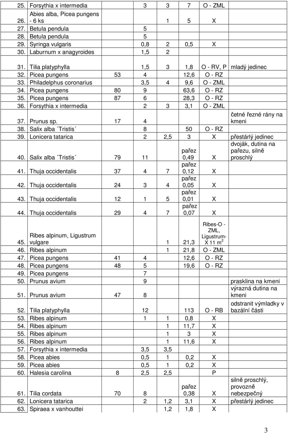 Picea pungens 87 6 28,3 O - RZ 36. Forsythia x intermedia 2 3 3,1 O - ZML 37. Prunus sp. 17 4 četné řezné rány na kmeni 38. Salix alba Tristis 8 50 O - RZ 39.